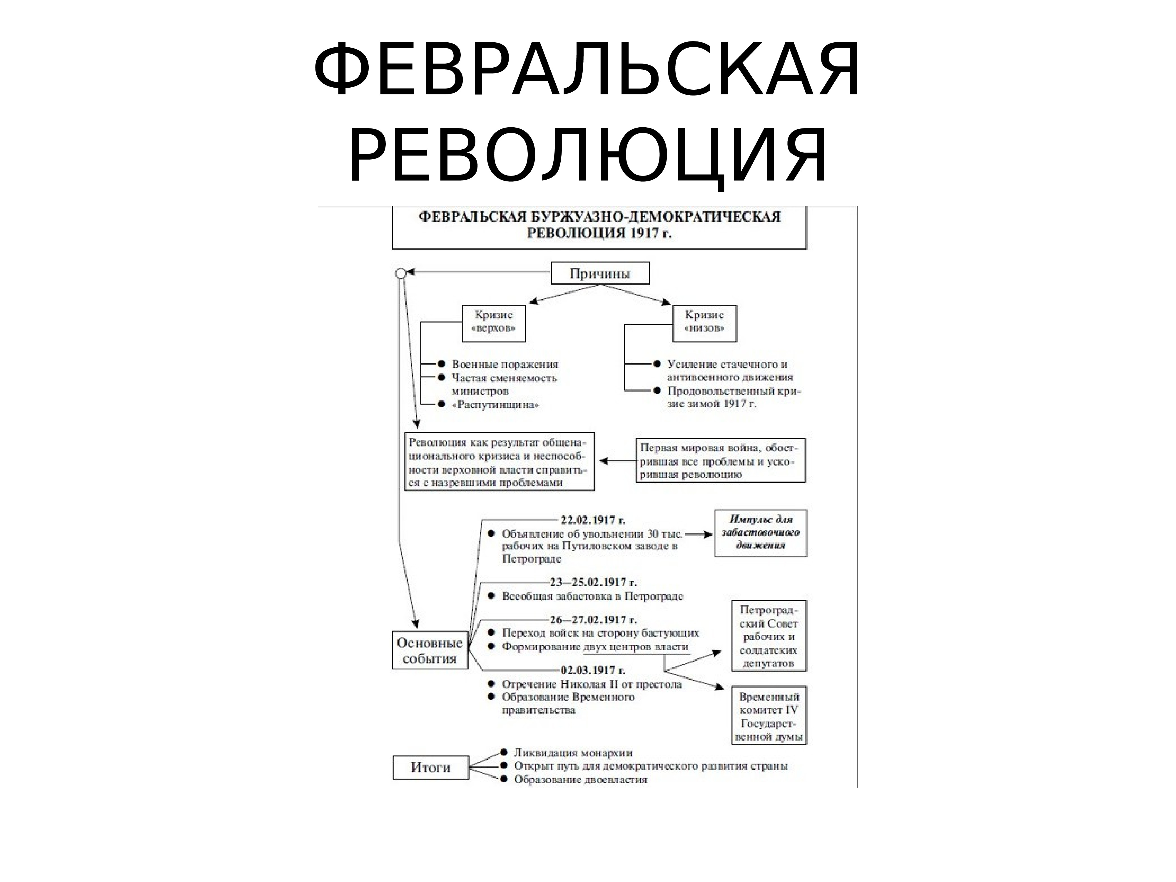 Февральская революция 1917 итоги. 3.1.2* Революция 1917 г. временное правительство и советы. Вторая революция в России 1917 таблица. Революция 1917 г временное правительство и советы ЕГЭ. Документы революции 1917 года.