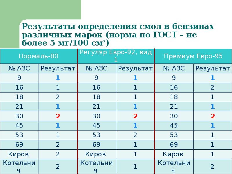 Марки норма. Презентация определение качества бензина. Бренд норматив. Смоль определение. Нормы марок.