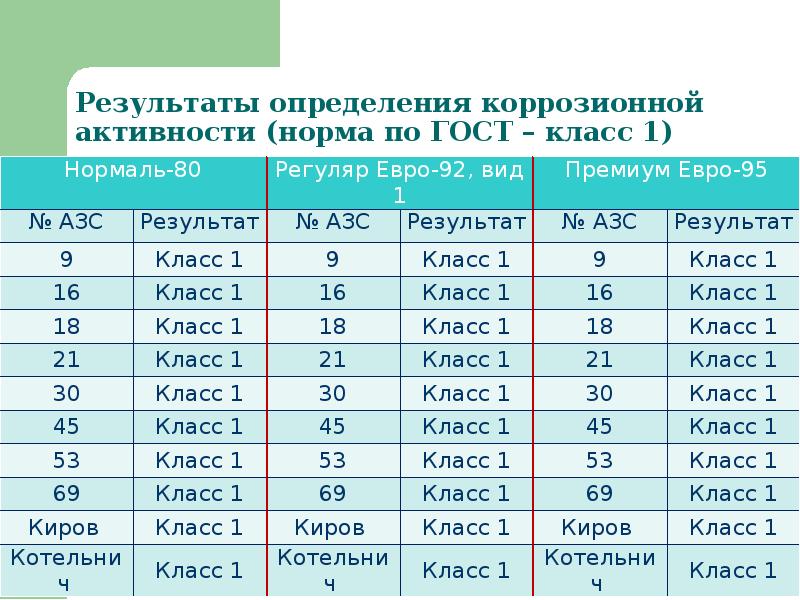 Определение качества бензина и дизельного топлива. Коррозионная активность дизельного топлива определение. Категория коррозионной активности с5-м.