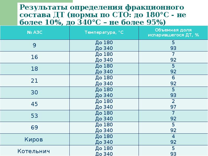 Результаты измерения температуры