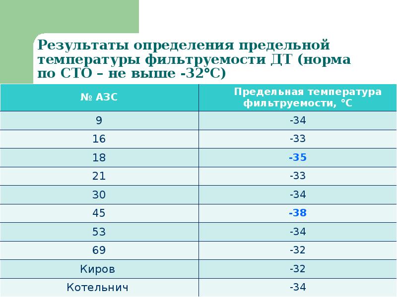 Результаты измерения температуры. Предельная температура фильтруемости дизельного топлива летнего. Предельная температура фильтруемости. Температура фильтруемости дизельного топлива это. Предельная температура фильтруемости дизельного топлива зимнего.