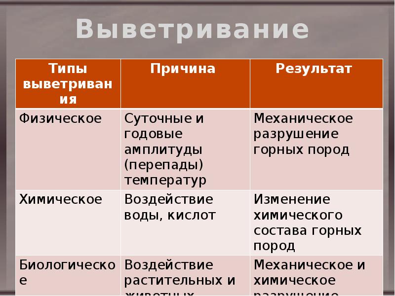 Схема виды выветривания