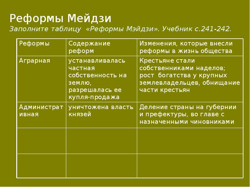 Реформы мэйдзи 9 класс история. Реформы мэйдзи административная реформа. Реформы мэйдзи 9 класс история. Реформы мэйдзи в японии таблица 19 века. Реформы мэйдзи таблица.