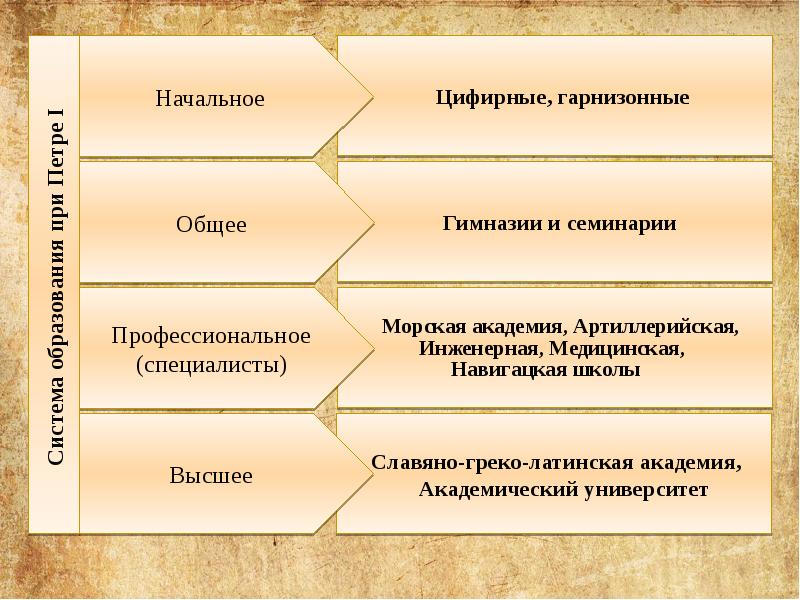 Схема системы образования в 18 веке