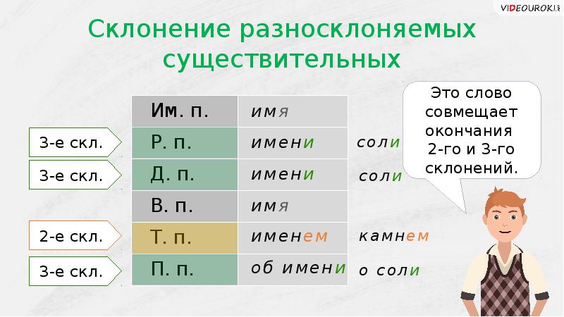 Разносклоняемые существительные 5 класс правило примеры в таблицах и схемах