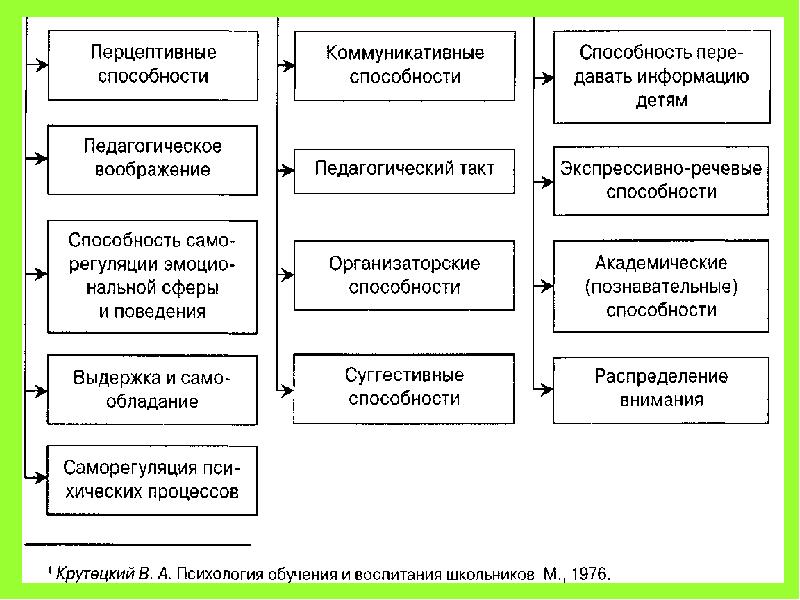 Изобразите на схеме место педагогической психологии в профессиональной деятельности педагога