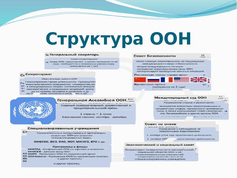 Части оон. Структура ООН схема. Организационная структура ООН кратко. ООН схема организации. Схема основных органов ООН.