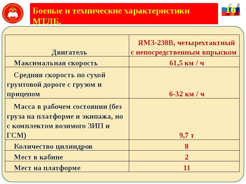 Боевые и технические характеристики МТЛБ.