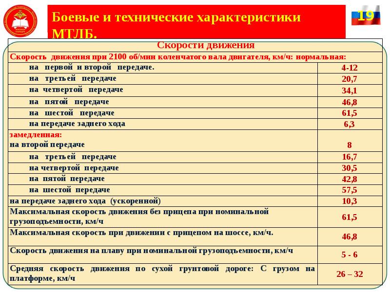 Боевые и технические характеристики МТЛБ.