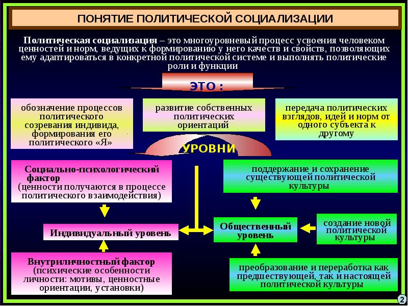 Функция социализации политики