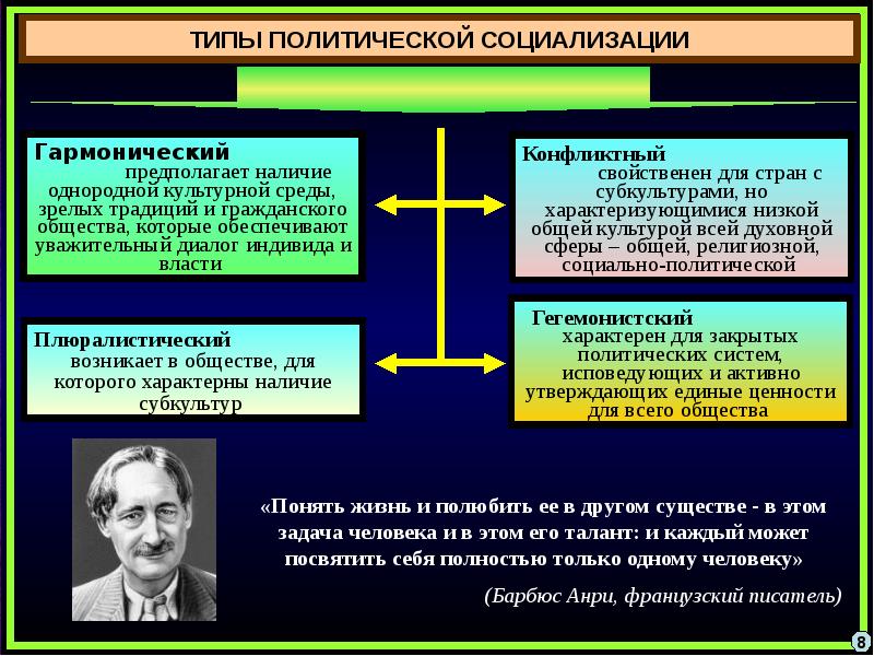 Политическая социализация презентация