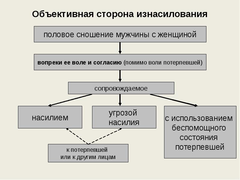 Презентация преступления против половой неприкосновенности