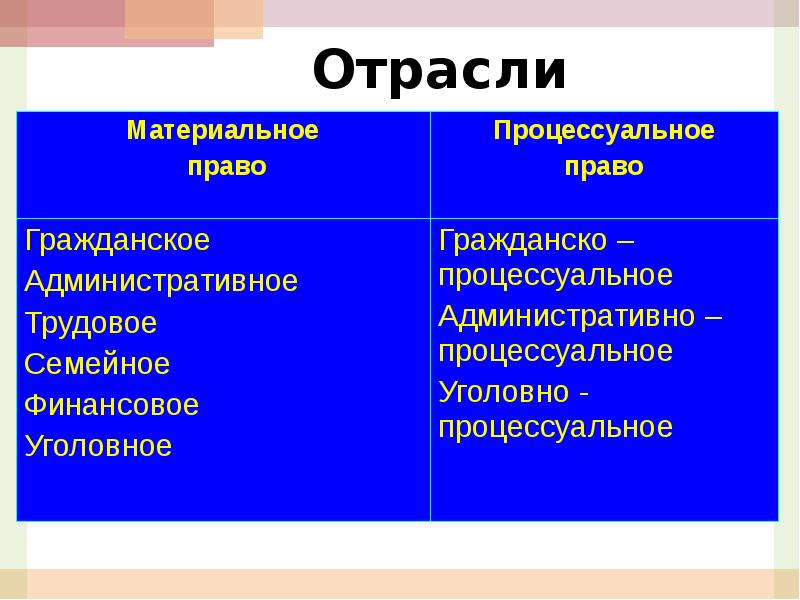 Процессуальные отрасли права план конспект