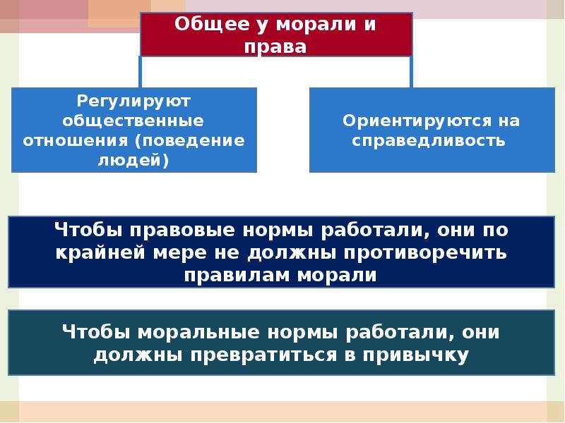 Право в системе социальных норм правовые и моральные нормы презентация