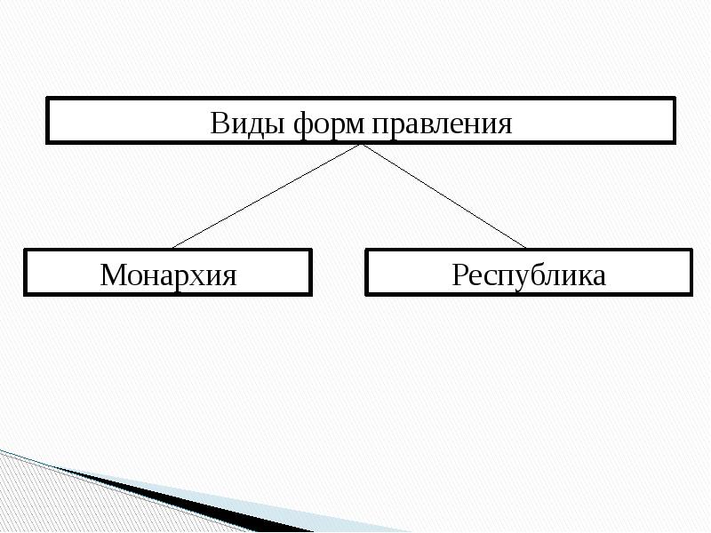 Государства по форме правления подразделяются на монархии