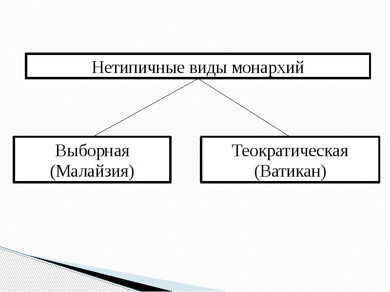 Нетипичные формы правления презентация