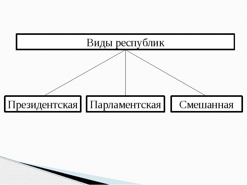 Парламентская республика схема