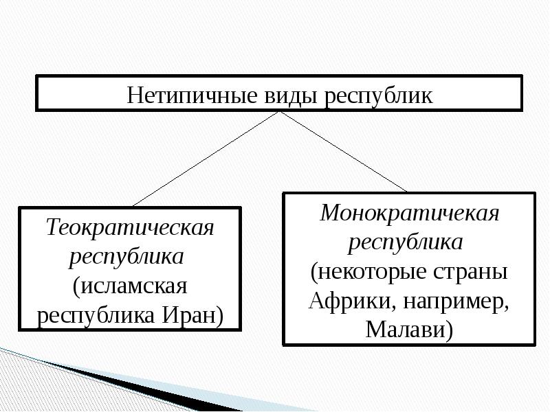 Презентация нетипичные формы правления