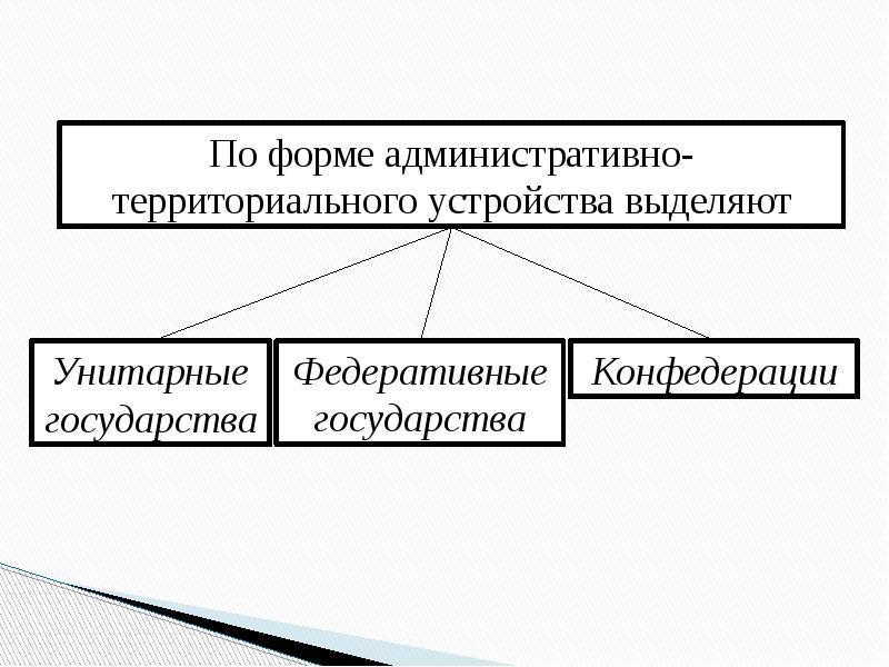 Формы государственно территориального устройства презентация