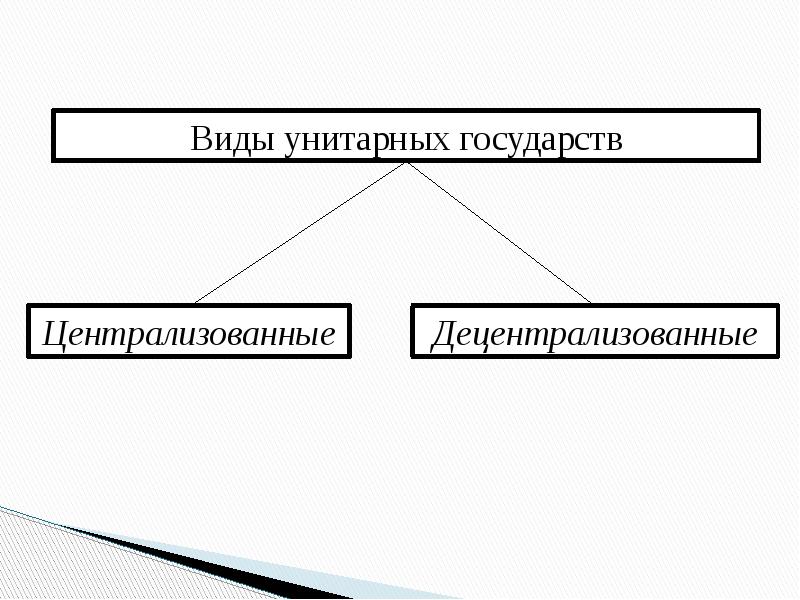 Типы систем государства. Унитарное государство схема. Виды унитарных государств схема. Централизованные и децентрализованные унитарные государства. Виды унитарных государств централизованные и децентрализованные.