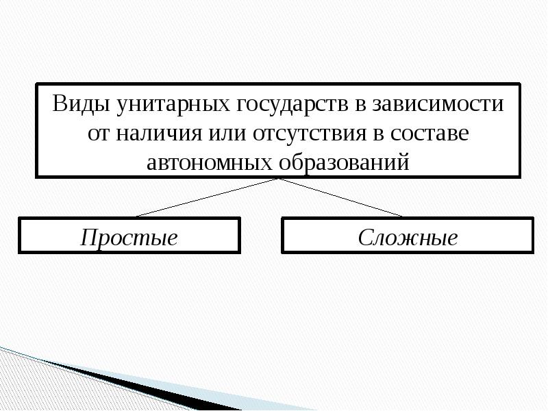 Унитарное виды. Виды унитарных государств. Разновидности унитарного государства. Автономные образования в составе унитарных государств. Простое и сложное унитарное государство.