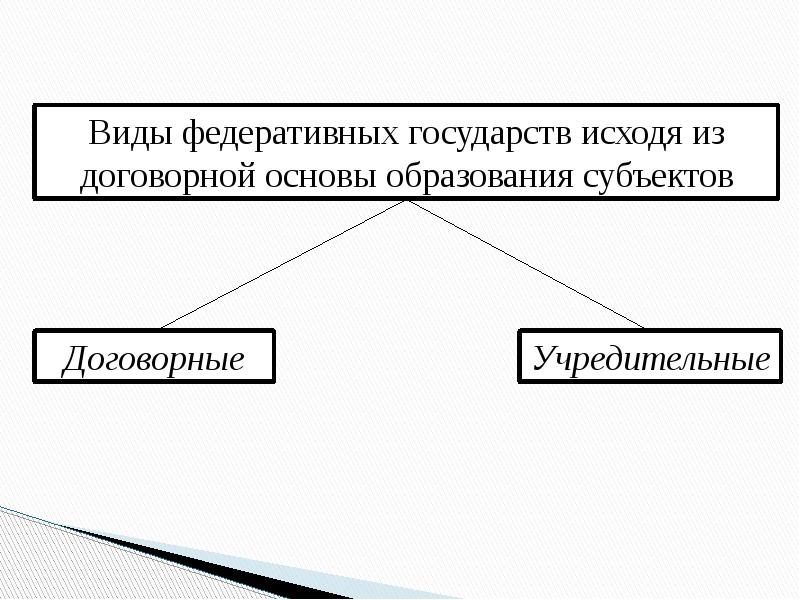 Запишите слово пропущенное в схеме форма государства форма политический режим