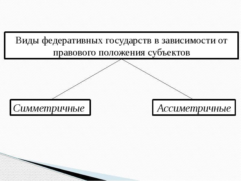 Форма политического действия 5 букв. Виды федеративных государств. Виды федеративных государств схема. Форма государства ТГП. Раскройте соотношение типа и формы государства?.