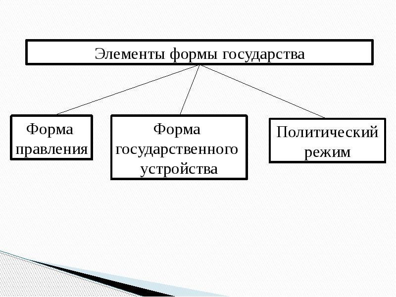 Формы государства формы правления презентация