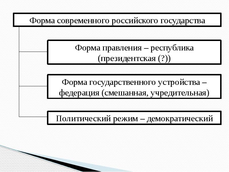 Форма государства россии схема