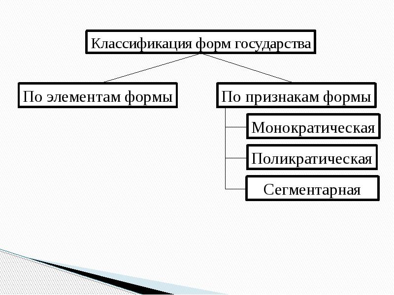 Укажите типы государства. Поликратическая форма государства. Классификация форм государства. Классификация форм правления. Составляющие элементы формы государства.