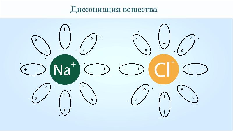 Электрическая диссоциация рисунок