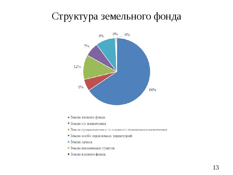 Тенденция изменения структуры земельного фонда планеты