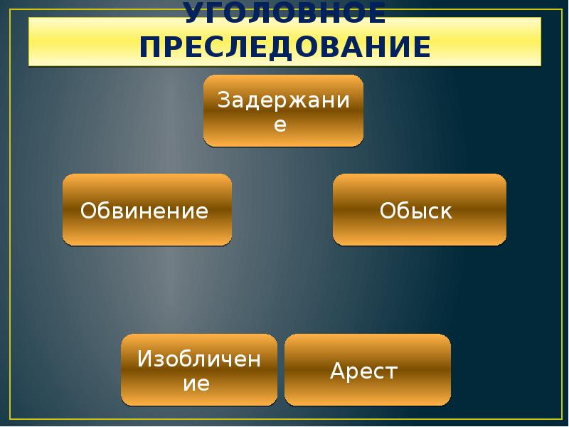 Презентация процессуальное право и уголовный процесс