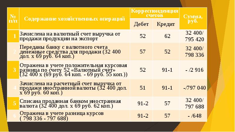 Учет курсовой разницы презентация