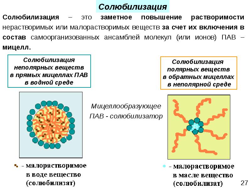 Включи вещества. Солюбилизация в растворах пав. Солюбилизация суспензий. Солюбилизация в мицеллах пав. Солюбилизация коллоидная химия.