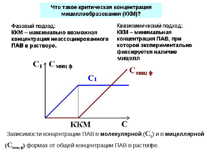 Зависимость концентрации. Графики пав от концентрации. Зависимость энтропии от концентрации пав. Зависимость работы адгезии от концентрации пав. Общая концентрация.