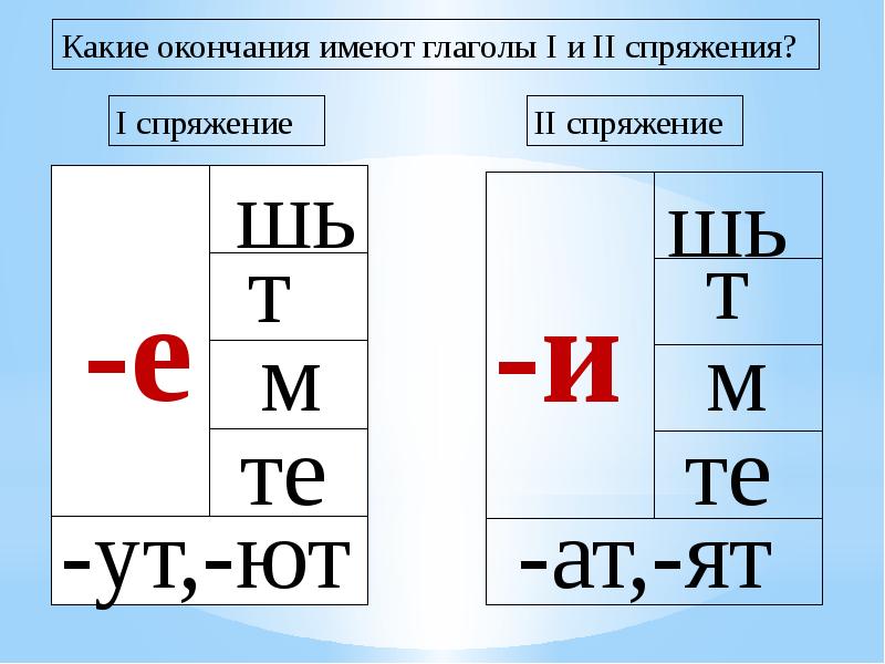 Презентация правописание личных окончаний глаголов 4 класс презентация