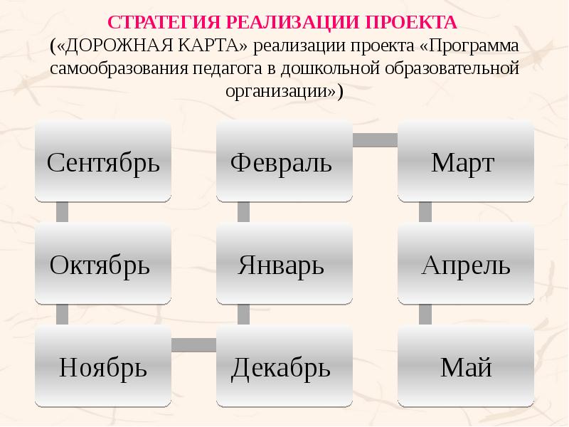 Стратегия реализации проекта  («ДОРОЖНАЯ КАРТА» реализации проекта «Программа самообразования педагога