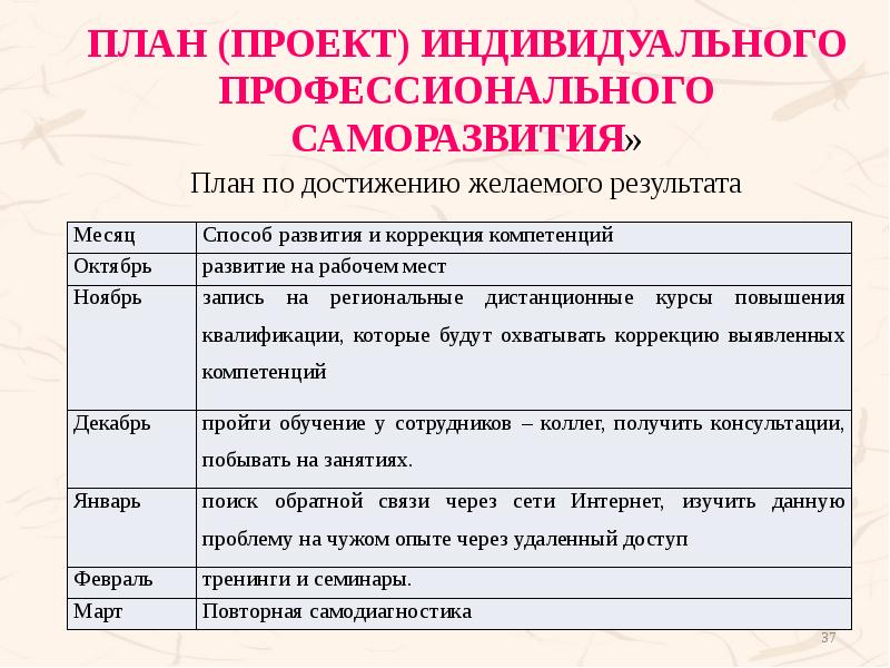 План (Проект) индивидуального профессионального саморазвития»
