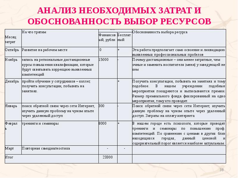 Анализ необходимых затрат и обоснованность выбор ресурсов