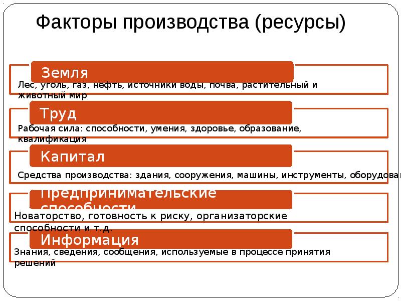 5 ресурсов производства. Функции факторов производства. Ресурсы производства. Факторам (ресурсам) производства. Факторы машинного производства.