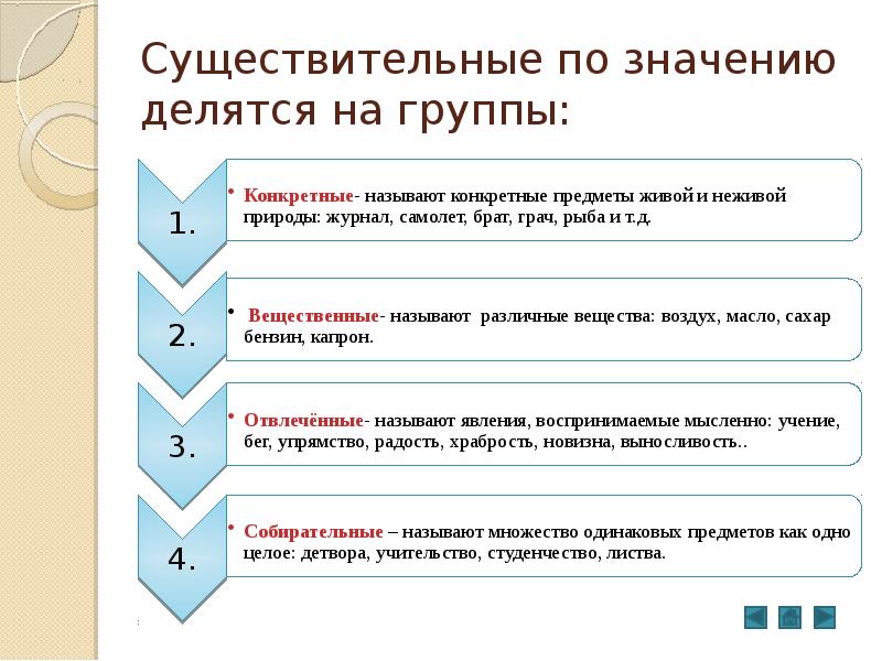 Конкретно назови. Группы существительных по значению. Группы имен существительных 2 класс. Группы по значению имен существительных 2 класс. На какие группы делятся существительные.