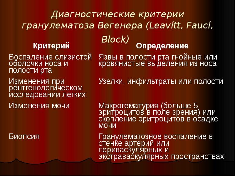 Диагностические критерии гранулематоза Вегенера (Leavitt, Fauci, Block) Диагностические критерии гранулематоза Вегенера (Leavitt, Fauci, Block)