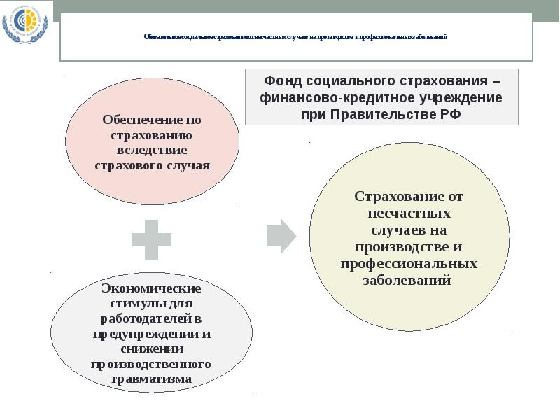 Обязательное социальное. Социальное страхование от несчастных случаев на производстве. ФСС от несчастных случаев. Фонд страхования от несчастных случаев. Фонды обязательного социального страхования в РФ.