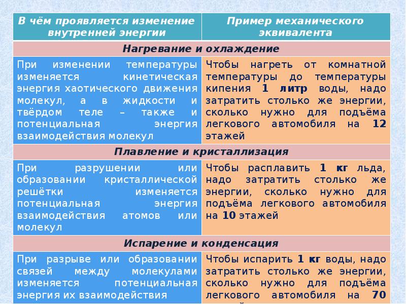 Как изменяется внутренняя энергия изолированной системы. Изменение внутренней энергии при нагревании и охлаждении. Способы изменения внутренней энергии нагревание охлаждение таблица. Как изменится внутренняя энергия тела при нагревании охлаждении. Меняется ли внутренняя энергия льда при его таянии.