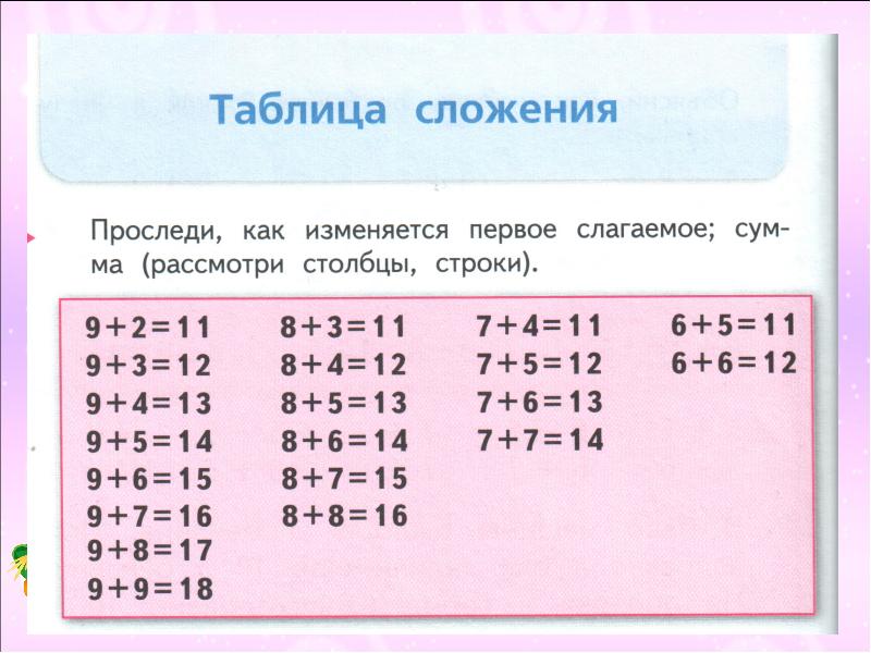 Технологическая карта урока таблица сложения