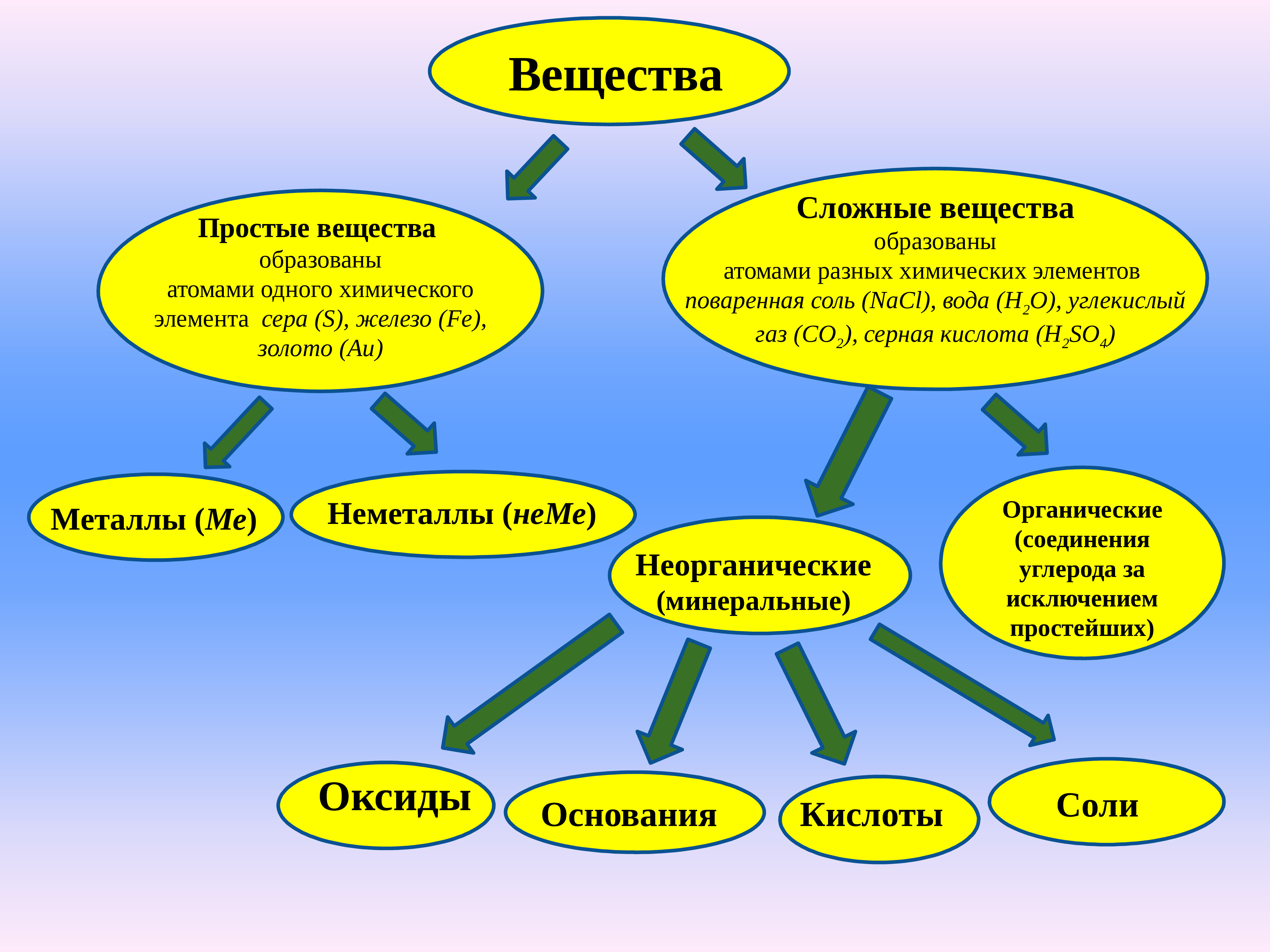 Основные классы презентаций. Два основных класса. Неосновной класс это.