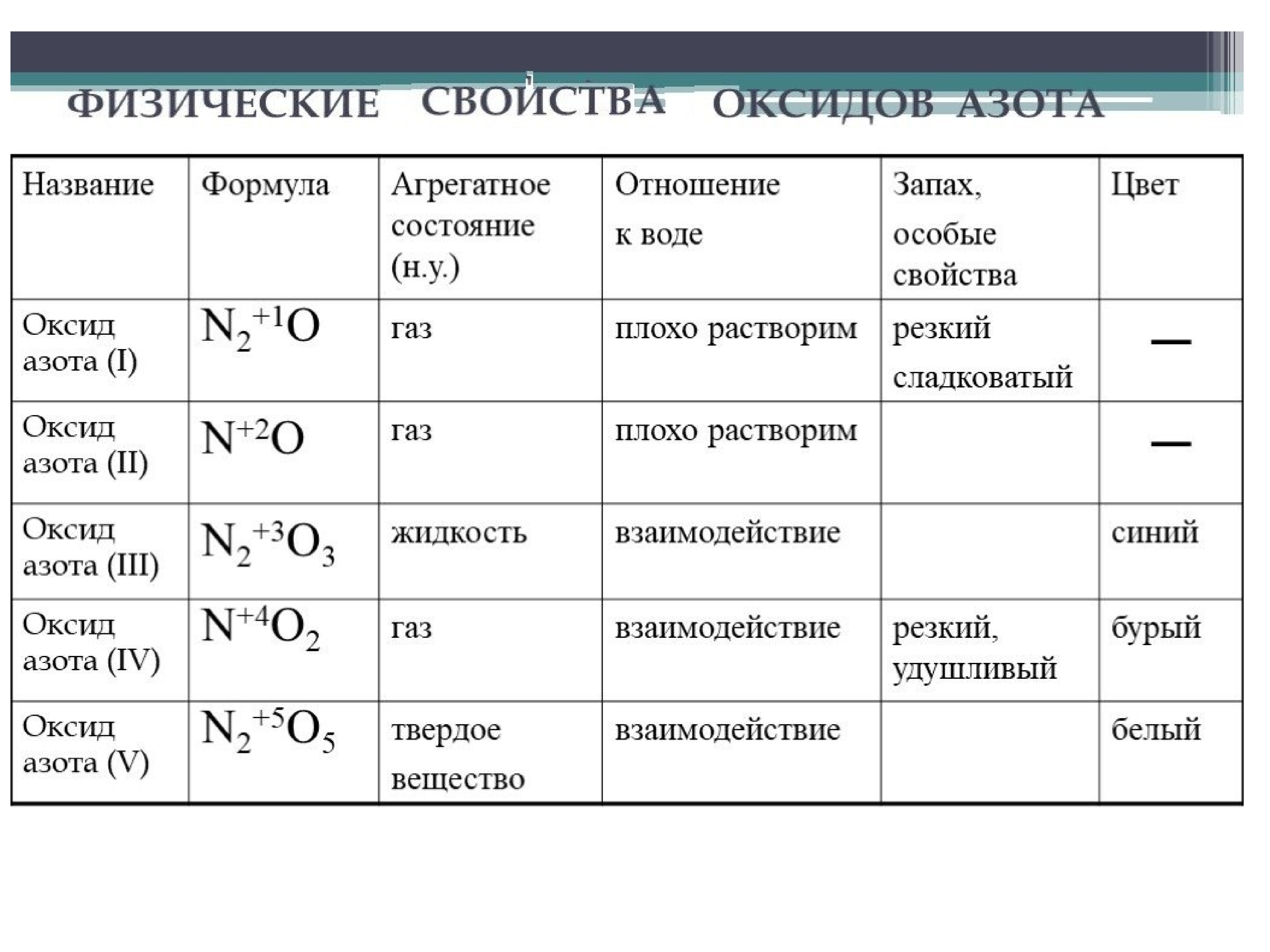 К какому классу неорганических соединений относится кислород. Соединения оксидов названия. Характеристика оксидов азота таблица. Химические свойства оксида азота 1 формулы. Оксиды кислоты общая характеристика.