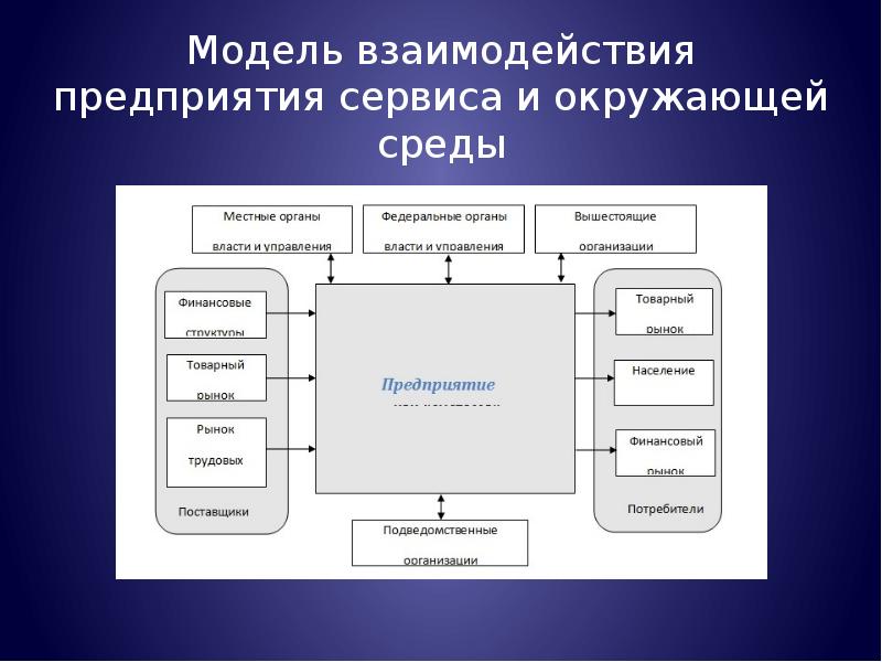 Макет взаимосвязи объектов. Модель взаимодействия. Модель взаимодействия в организации. Схема взаимодействия предприятия с окружающей средой. Модель взаимодействия компаний.