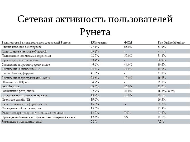 Деятельность пользователя. Сетевая активность. Активность пользователей. Виды активности в интернете. Низкая сетевая активность.